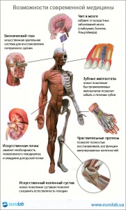 Современная медицина